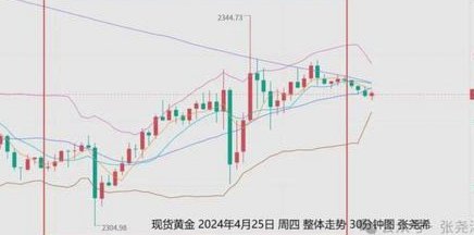 黄金现货趋势
