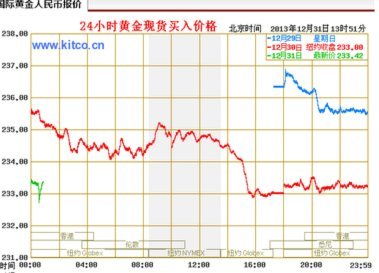 现货黄金历史数据