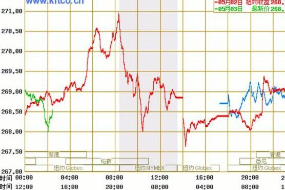 现货黄金历史数据